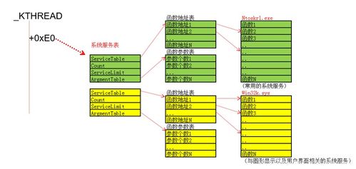 深入解析Windows系统调用 SSDT（系统服务描述符表）与内核安全